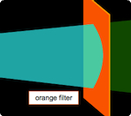 An animation which shows how coloured filters behave. In this animation you can alter the colour of a light source and the colour of the filter placed in the path of its beam. The intensity and colour of the light transmitted through the filter can be observed.