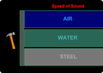 An animation which reveals the time taken for a sound wave to travel through air, water and steel. You can vary the distance the wave travels. The animation shows the passage of the wave and calculates the time taken for the sound pulse to travel through each material.